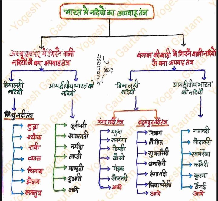 एक हस्तलिखित नोट्स पेज जिसमें भारत की नदियों के अपवाह तंत्र की विस्तृत जानकारी है